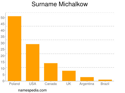 Surname Michalkow