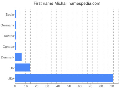 Given name Michall