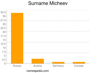 Surname Micheev