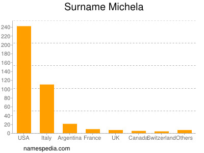 Surname Michela