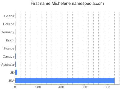 Given name Michelene