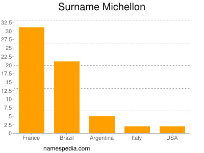 Surname Michellon