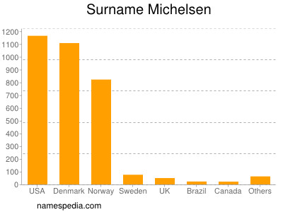 Surname Michelsen