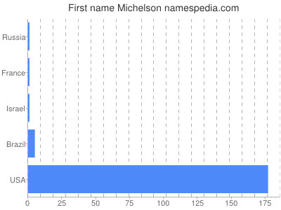 Given name Michelson