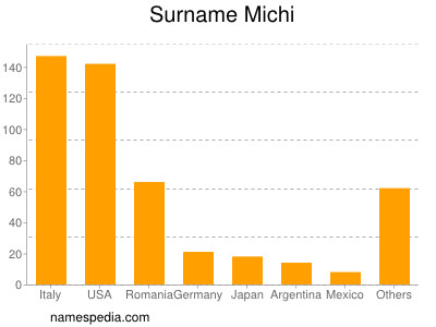 Surname Michi