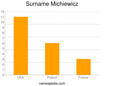 Surname Michiewicz