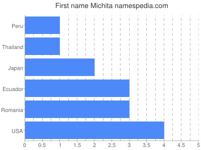 Given name Michita