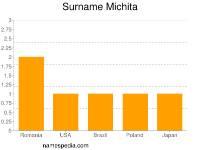 Surname Michita