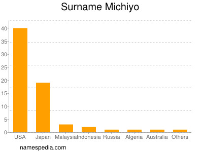 Surname Michiyo