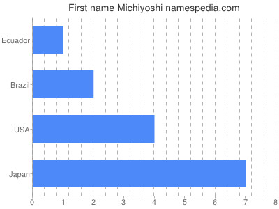 Given name Michiyoshi