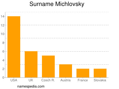Surname Michlovsky