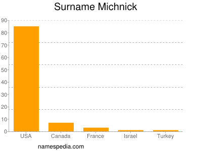 Surname Michnick
