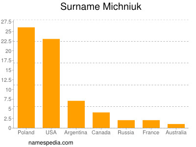 Surname Michniuk