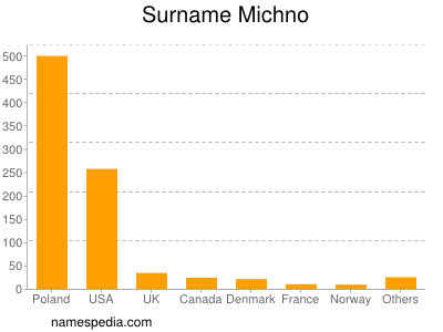 Surname Michno