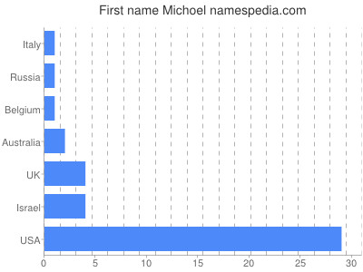 Given name Michoel
