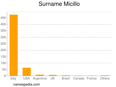 Surname Micillo