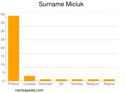 Surname Miciuk