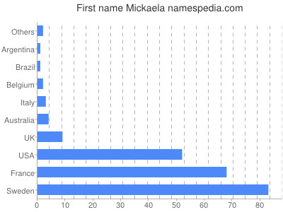 Given name Mickaela