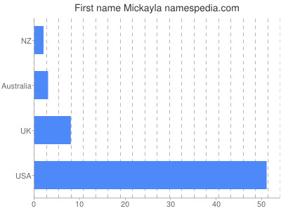 Given name Mickayla