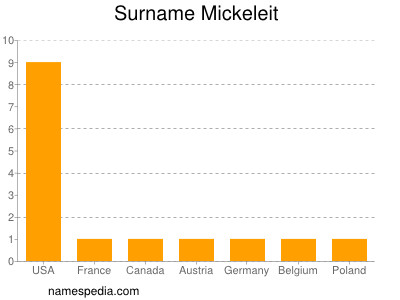 Surname Mickeleit