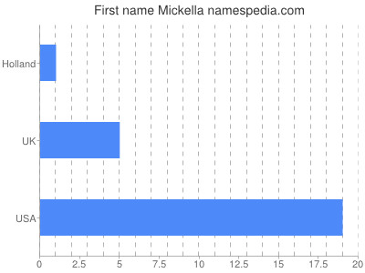 Given name Mickella