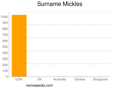 Surname Mickles