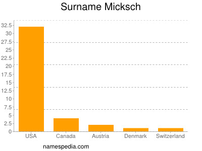 Surname Micksch