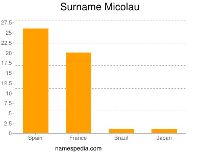 Surname Micolau