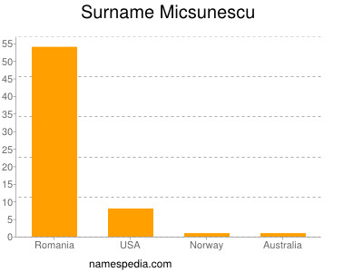 Surname Micsunescu