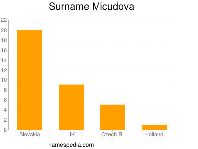 Surname Micudova