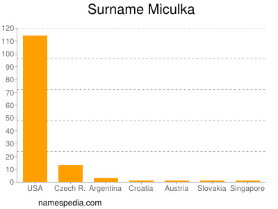 Surname Miculka