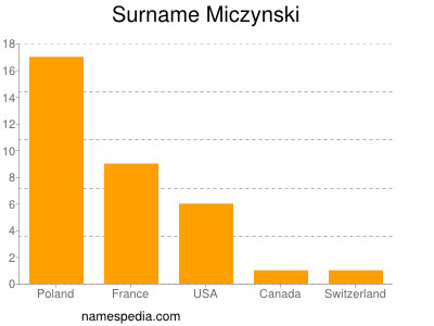 Surname Miczynski