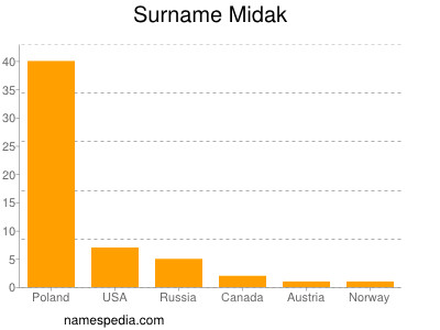 Surname Midak