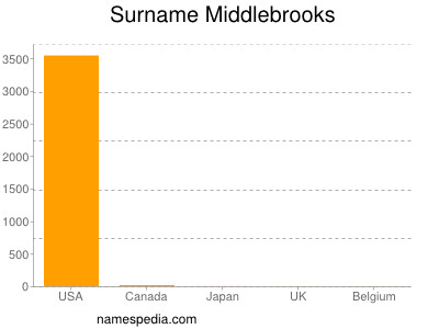 Surname Middlebrooks