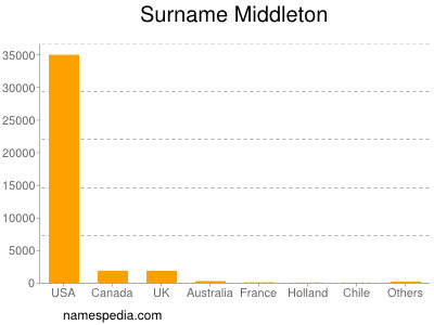 Surname Middleton