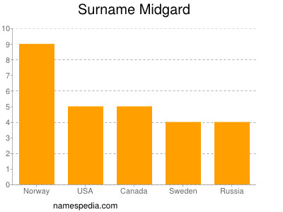Surname Midgard