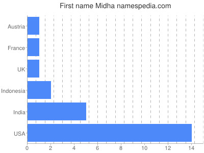 Given name Midha