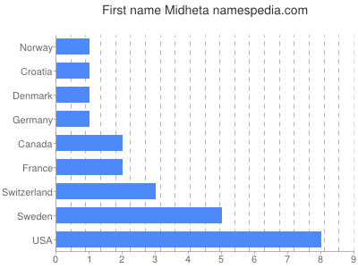 Given name Midheta