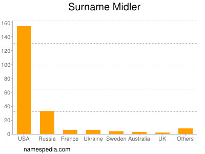 Surname Midler