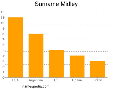Surname Midley