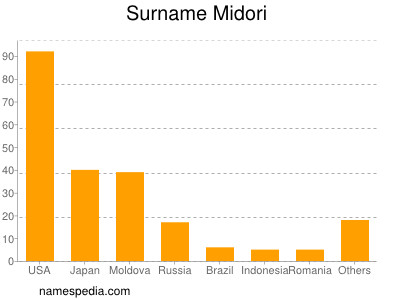Surname Midori