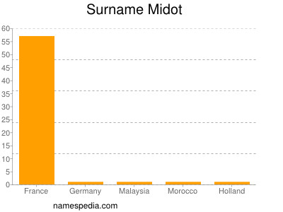 Surname Midot