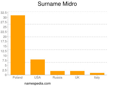 Surname Midro