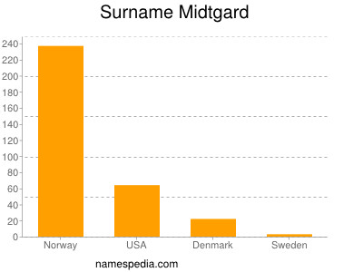 Surname Midtgard