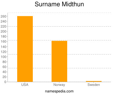 Surname Midthun