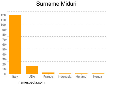 Surname Miduri