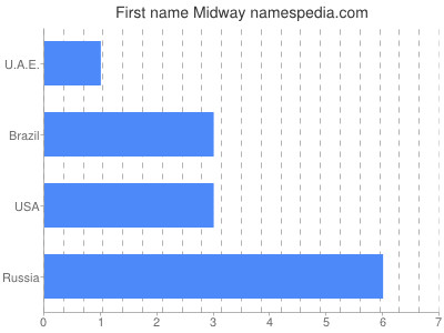 Given name Midway