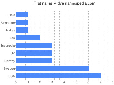 Given name Midya