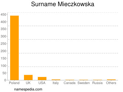Surname Mieczkowska