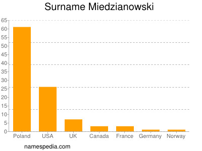 Surname Miedzianowski